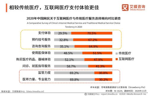 2020年中國互聯網醫療行業發展專題研究報告